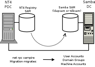 Schematic Explaining the net rpc vampire Process